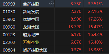 收评：恒指涨3.55%站上两万点！大市成交额创历史新高 科网股、金融股等全线爆发