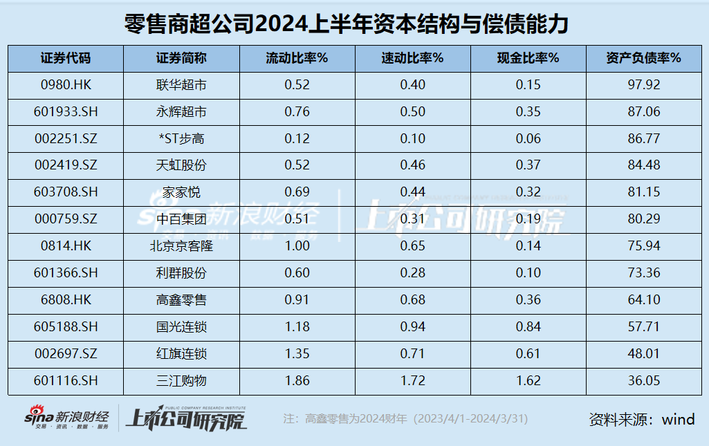 零售商超江湖|流动比率全部低于安全值、大部分公司资产负债率超70% 短期偿债压力不容小觑