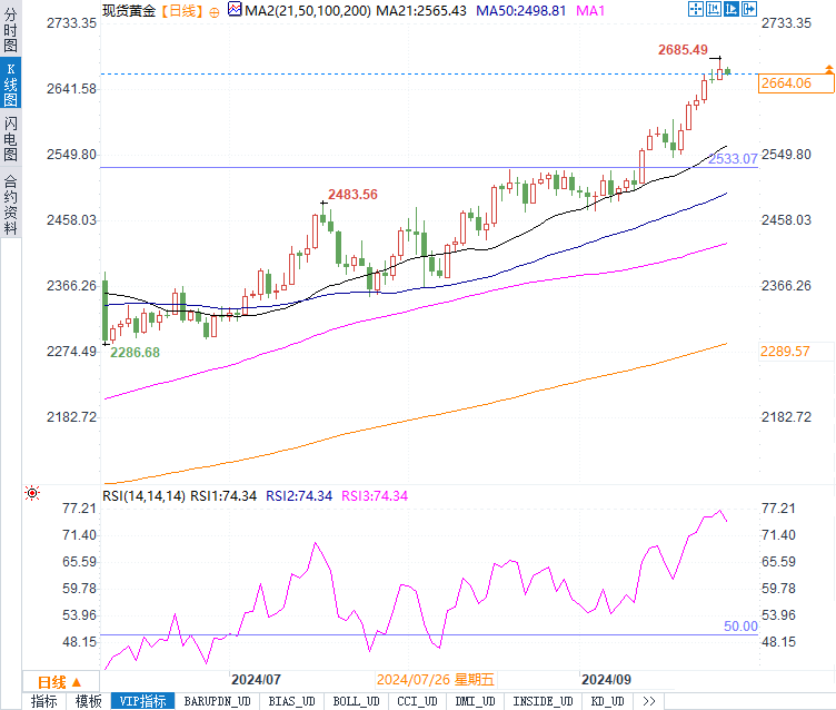 黄金冲高后还能否再创新高冲破2700？今晚PCE数据将揭晓谜底！