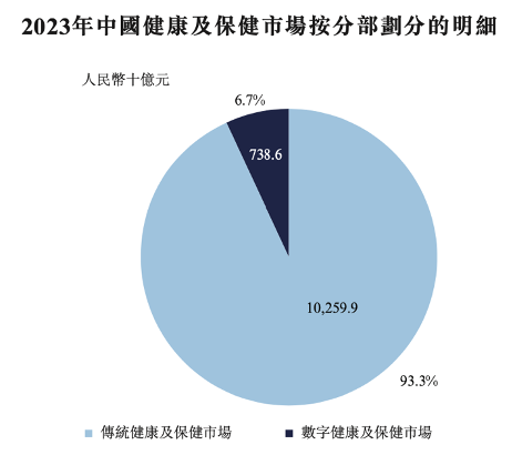 累亏8近亿，面临被用户“抛弃”危机，健康之路三冲IPO