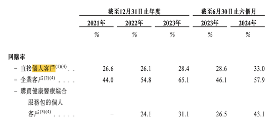 累亏8近亿，面临被用户“抛弃”危机，健康之路三冲IPO