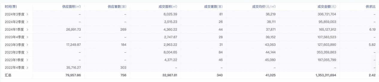 力诚榕诚湾上新，2年前房源逾百套待售、曾因施工安全问题获罚