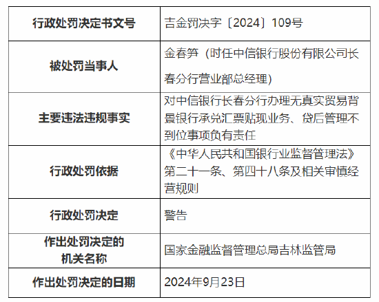 中信银行长春分行被罚260万元：因办理无真实贸易背景银行承兑汇票贴现业务 贷后管理不到位等违法违规行为