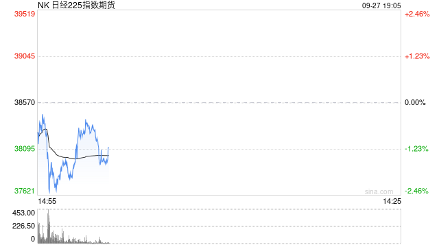 日经225指数期货盘中大跌 一度触发熔断机制