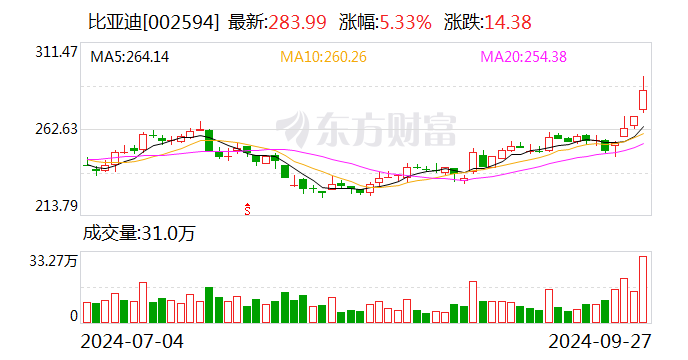 比亚迪：与华为共同打造全球首个硬派专属智驾方案