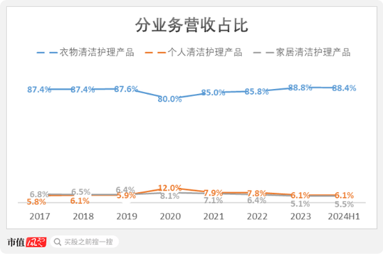 上市三年市值蒸发千亿，狂烧11亿转战直播，蓝月亮：“赔本赚吆喝”，历史还会再给一次机会吗？