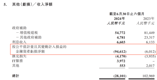 九方智投控股“教人炒股”，自己理财半年亏损近亿