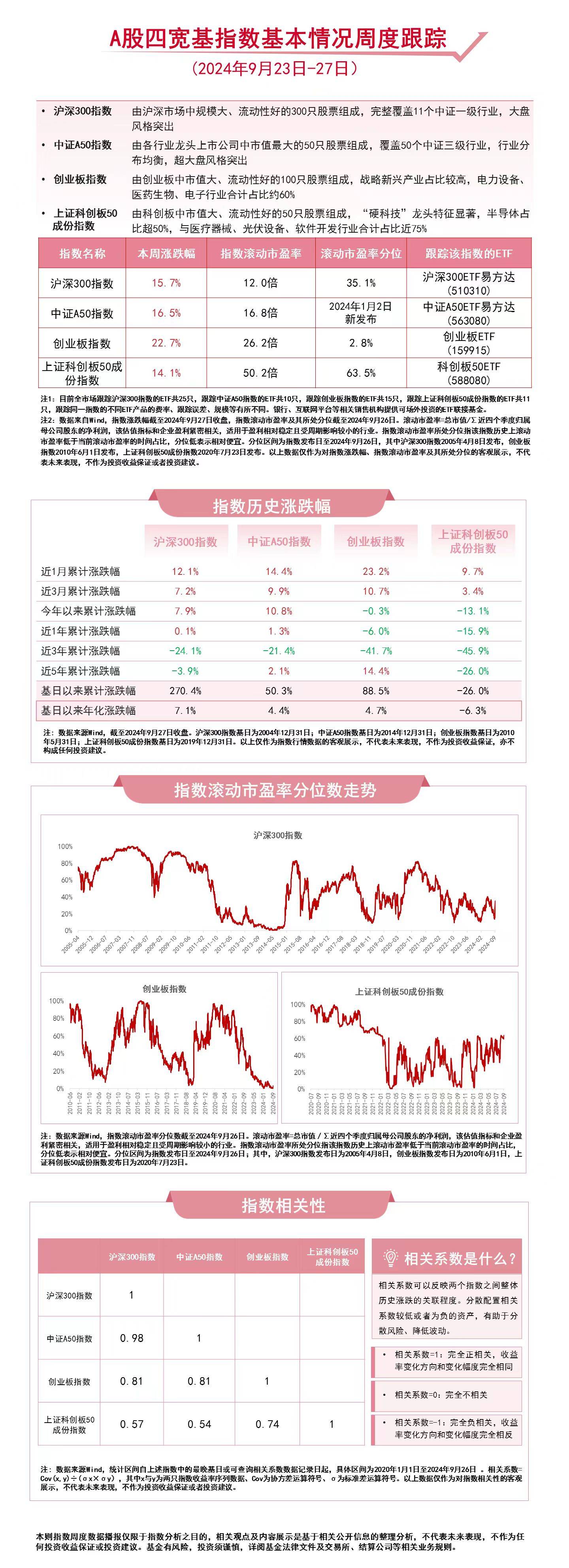 A股四宽基指数本周走强，中证A50ETF易方达（563080）、沪深300ETF易方达（510310）等产品受市场关注