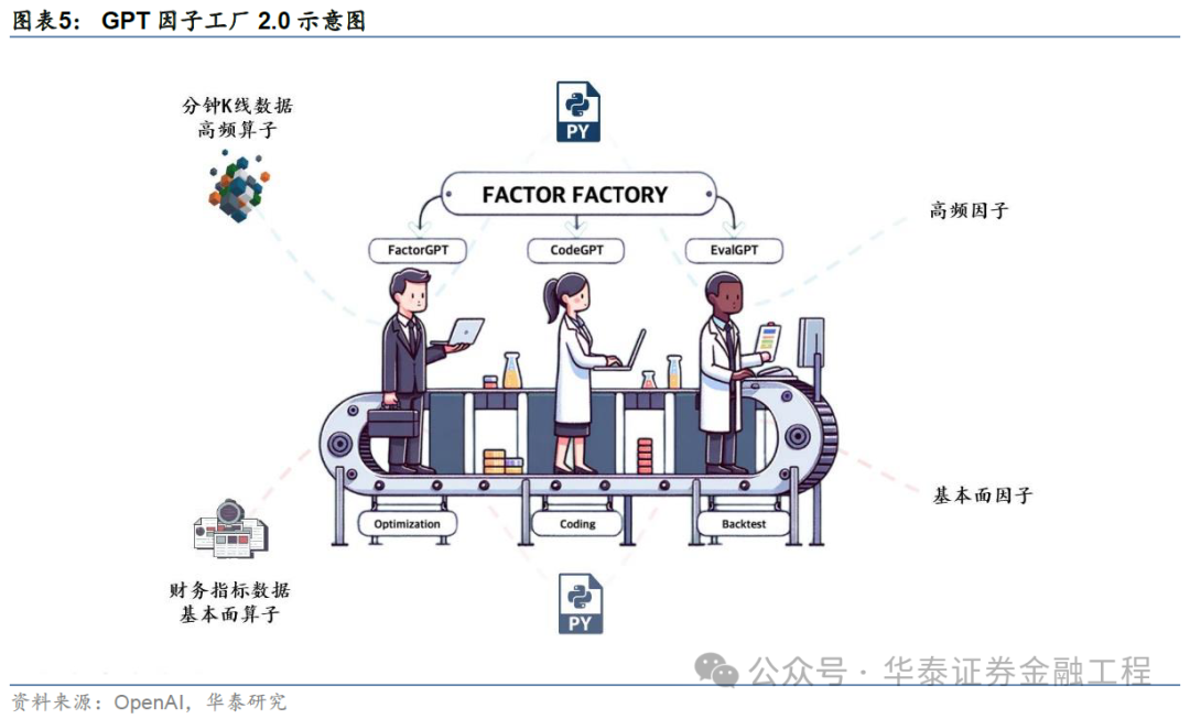 华泰金工 | GPT因子工厂2.0：基本面与高频因子挖掘