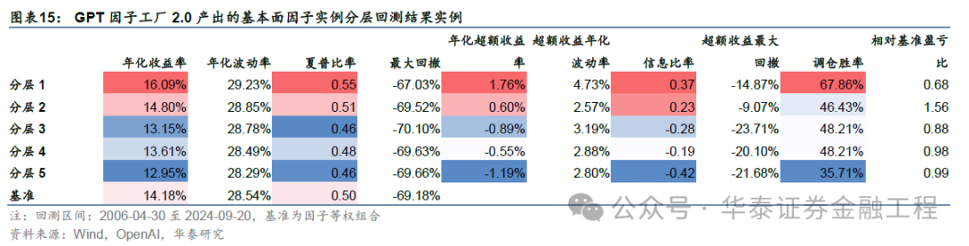 华泰金工 | GPT因子工厂2.0：基本面与高频因子挖掘