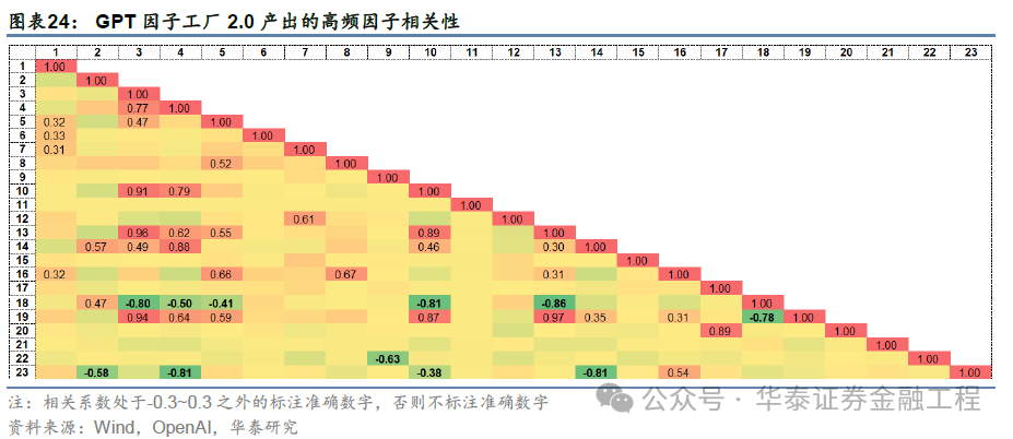 华泰金工 | GPT因子工厂2.0：基本面与高频因子挖掘