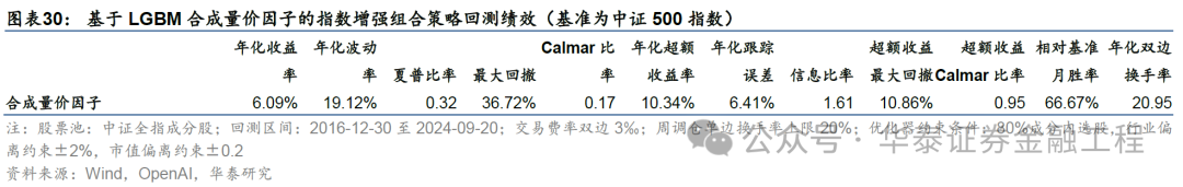 华泰金工 | GPT因子工厂2.0：基本面与高频因子挖掘