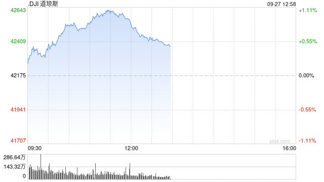 午盘：道指再创盘中新高 纳指小幅下跌