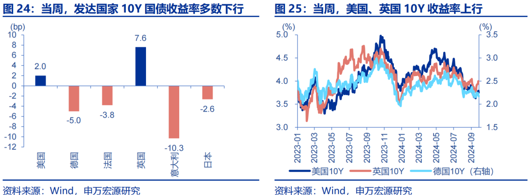 海外高频跟踪 | 人民币汇率破7，美联储官员发言偏鸽