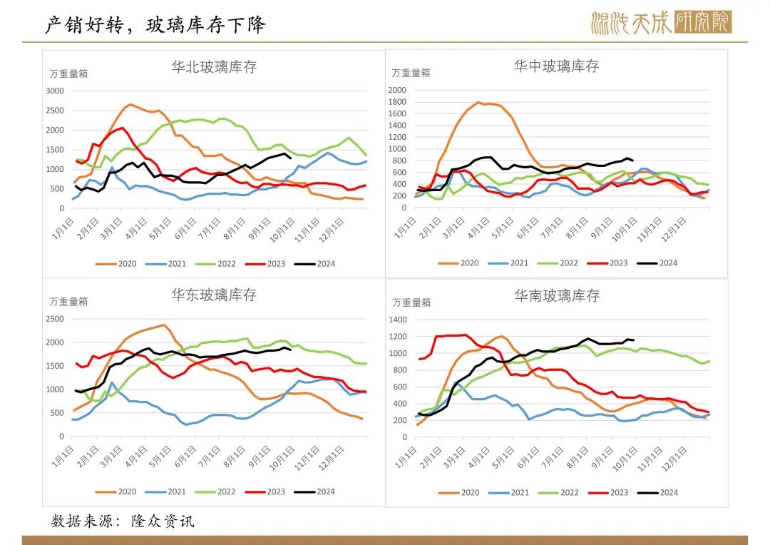 【纯碱玻璃周报】宏观政策大利好，玻璃大幅反弹