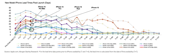 外媒总结iPhone 16销量不及往年的原因 挤牙膏了