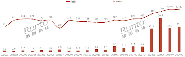 均价破千 2024年8月中国AI耳机销售额暴增超14倍