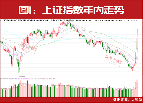 A股有望挑战年内高点！四大投资机会可重点关注