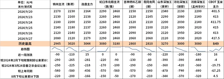 玉米市场延续弱势 北方潮粮破一元大关