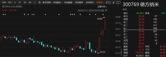 A股大涨点燃机构投资者情绪！331家公司获机构调研