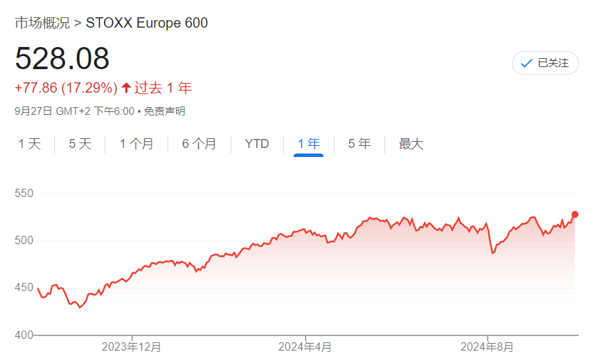 经济不断下滑，股市不断新高，欧股还撑得住吗？