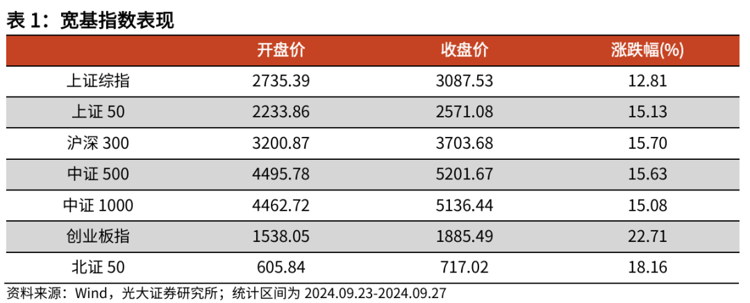 【光大金工】上涨趋势已明——金融工程市场跟踪周报20240929