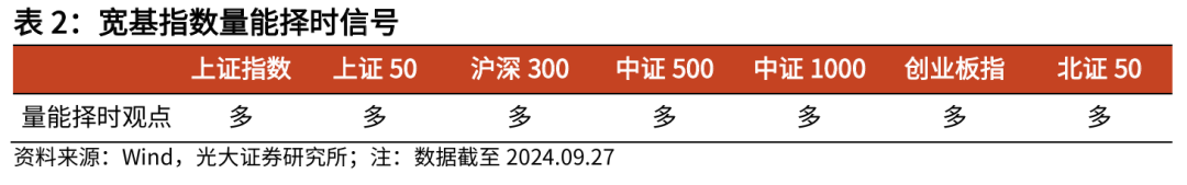 【光大金工】上涨趋势已明——金融工程市场跟踪周报20240929