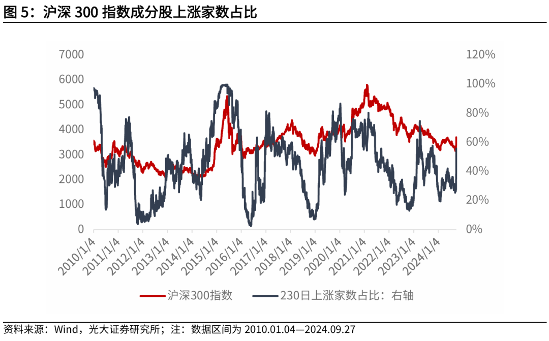 【光大金工】上涨趋势已明——金融工程市场跟踪周报20240929