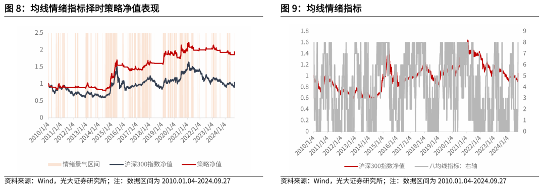 【光大金工】上涨趋势已明——金融工程市场跟踪周报20240929