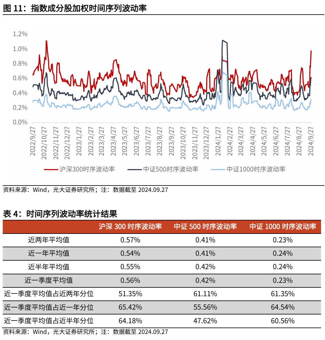 【光大金工】上涨趋势已明——金融工程市场跟踪周报20240929