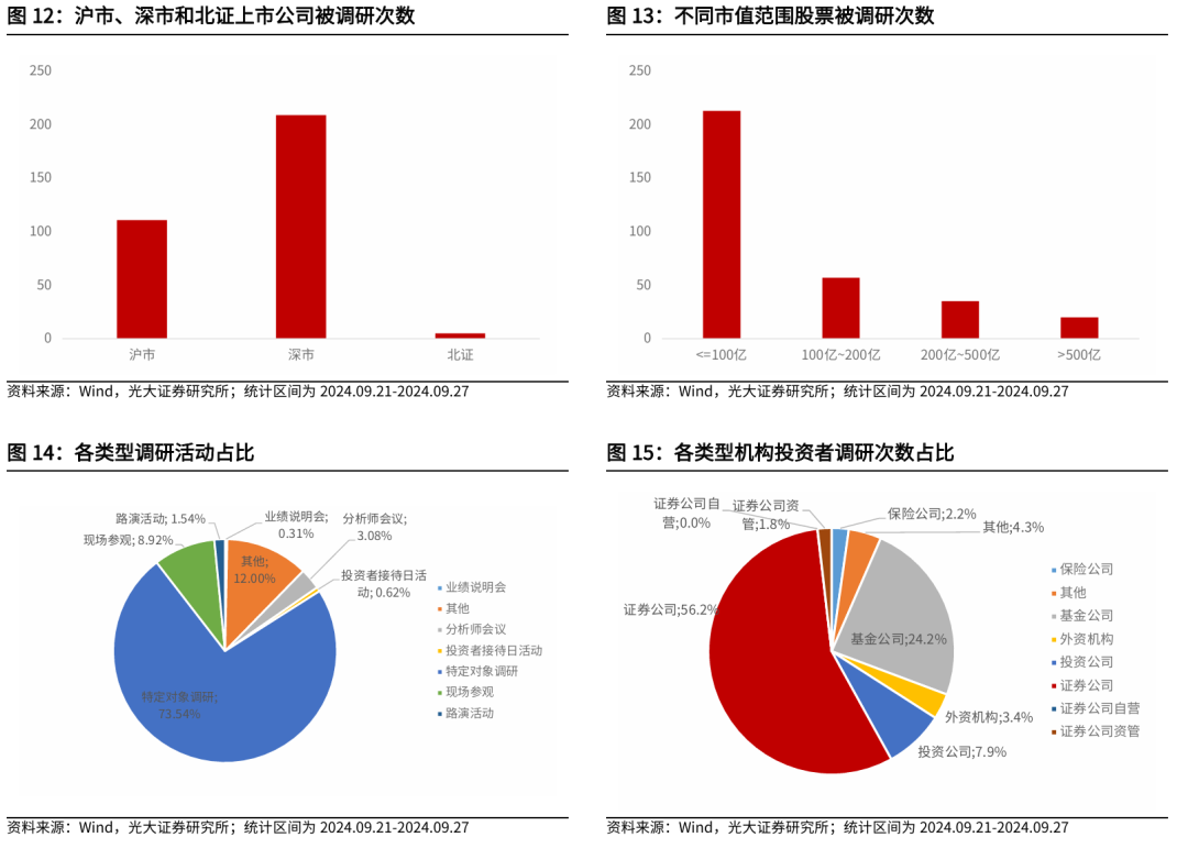 【光大金工】上涨趋势已明——金融工程市场跟踪周报20240929