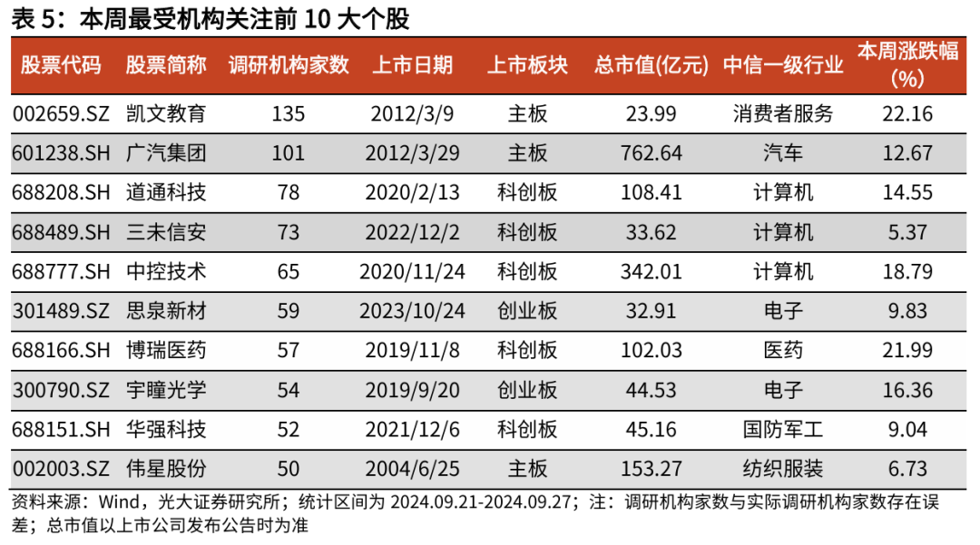 【光大金工】上涨趋势已明——金融工程市场跟踪周报20240929