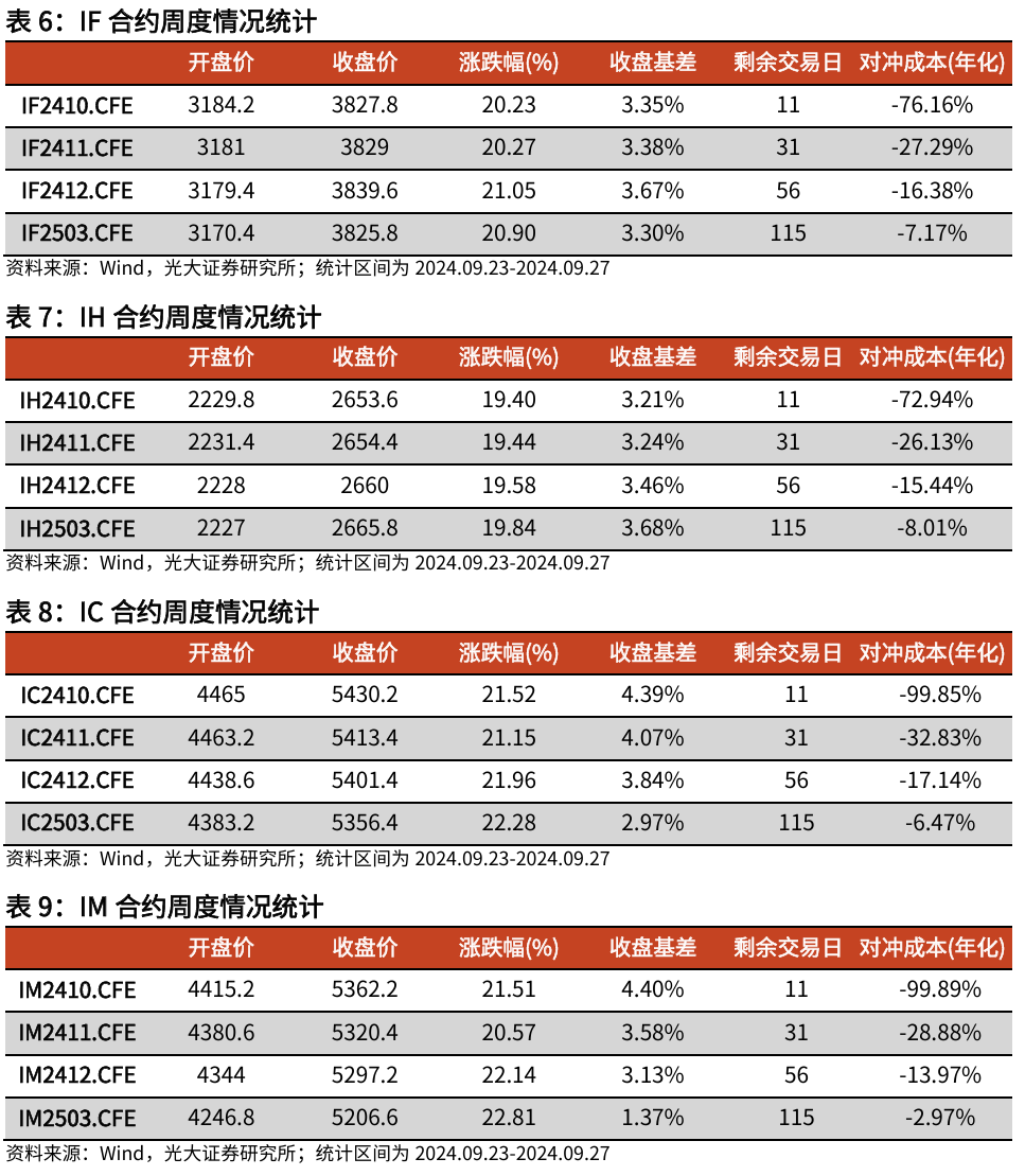 【光大金工】上涨趋势已明——金融工程市场跟踪周报20240929