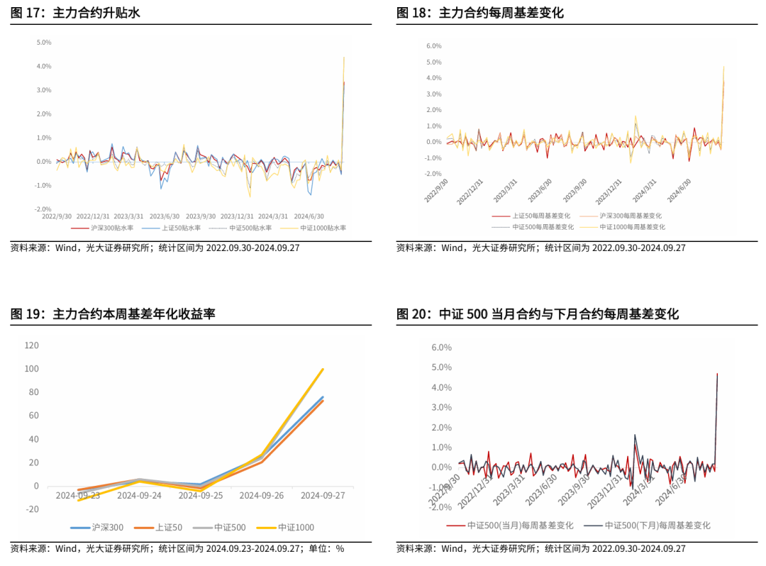 【光大金工】上涨趋势已明——金融工程市场跟踪周报20240929