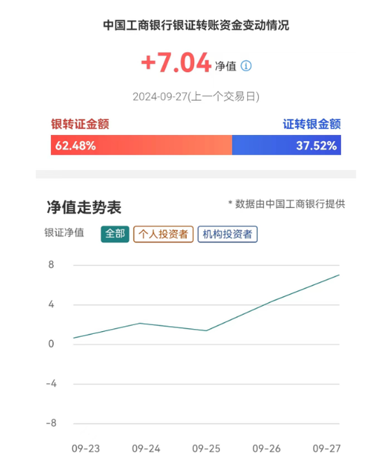 资金跑步入场！工行银证转账净值指数，创2021年以来新高！部分投资者陆续看到“迟来的成交”