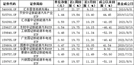 ESG公募基金周榜58期 | 泛ESG主题指数型基金霸榜榜首 基金收益率周涨幅超20%