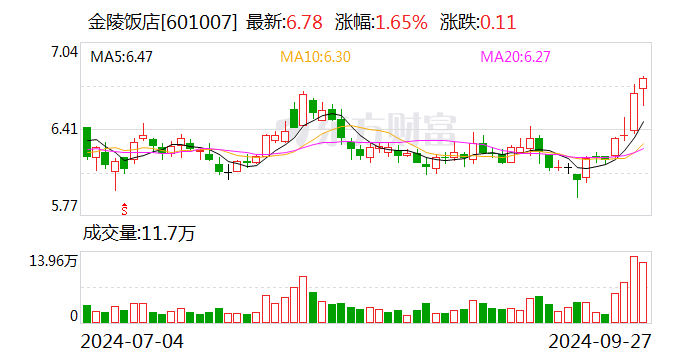 金陵饭店：子公司拟收购江苏金陵快餐有限公司100%股权