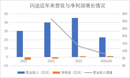 270万骑手，能否撑起闪送IPO？