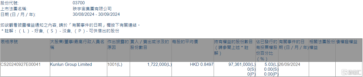 映宇宙(03700.HK)获Kunlun Group增持172.2万股