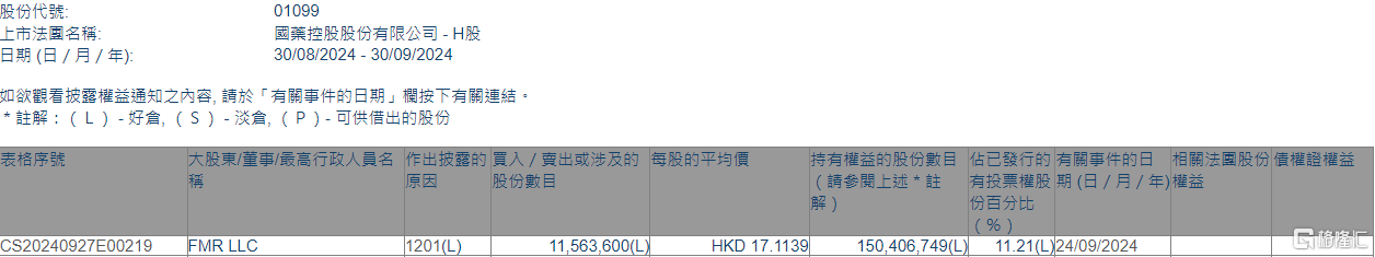 国药控股(01099.HK)遭FMR LLC减持1156.36万股