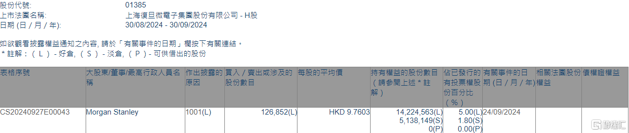 上海复旦(01385.HK)获摩根士丹利增持12.69万股