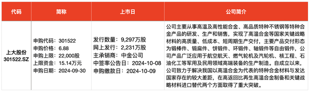 IPO周报｜9月最后一个交易日，沪深两市今年以来最低价新股来了