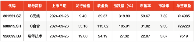 IPO周报｜9月最后一个交易日，沪深两市今年以来最低价新股来了