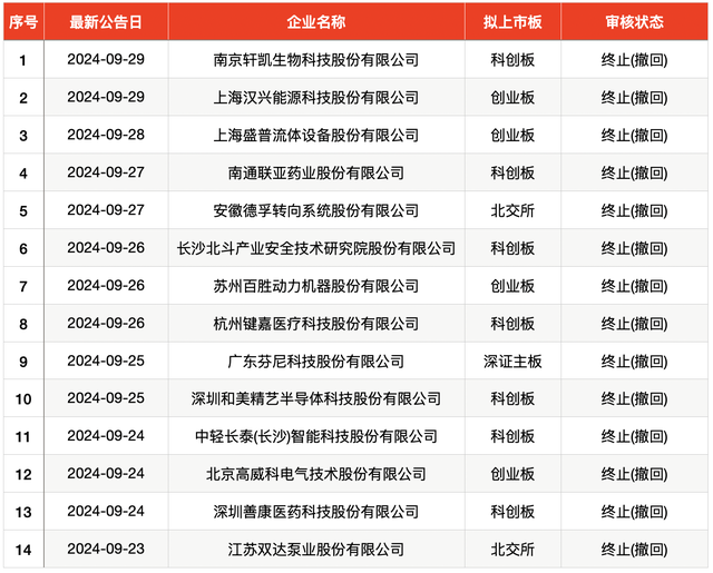 IPO周报｜9月最后一个交易日，沪深两市今年以来最低价新股来了