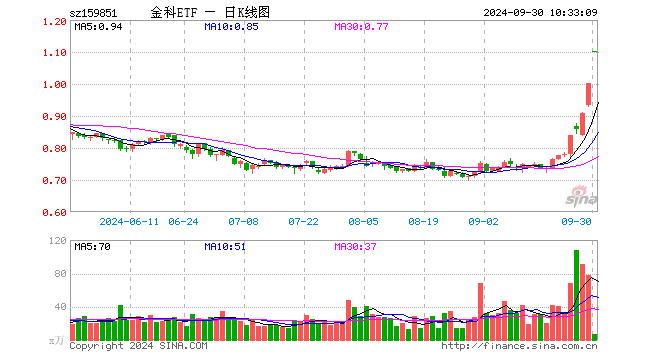 超52万手封单！金融科技ETF（159851）惊现一字涨停，场内创年内新高！东方财富、同花顺双双冲击涨停