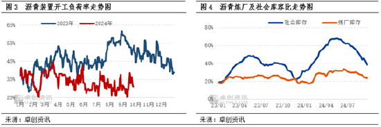 卓创资讯：9月沥青国内均价环比跌幅扩大 10月或将延续下跌趋势