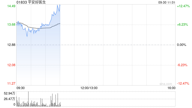 平安健康早盘持续涨超9% 近半个月累计上涨超40%