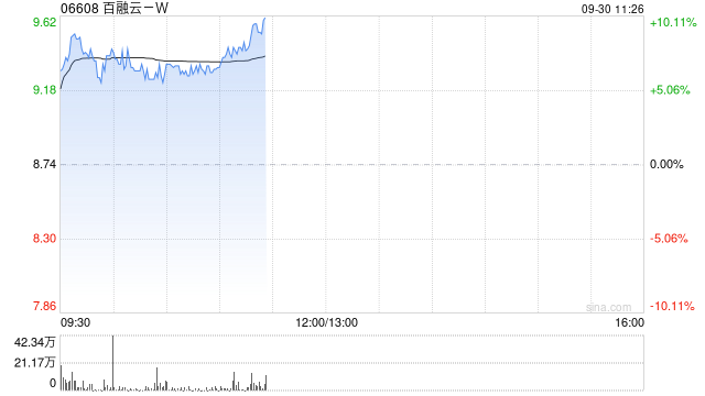 百融云-W现涨超7% 将股份购回计划规模扩大至最多3.75亿港元