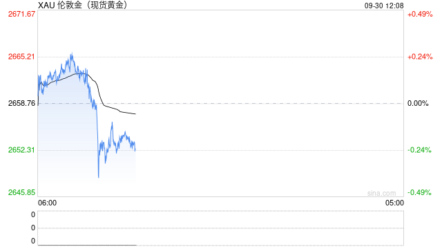 黄金突发大跌行情！金价自日高重挫近18美元