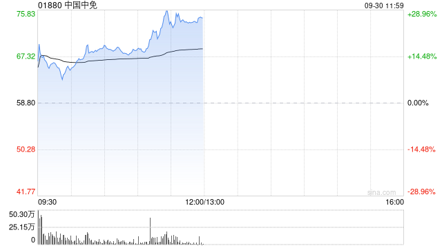 中国中免早盘曾涨超18% 机构料国庆假期等促销提振消费